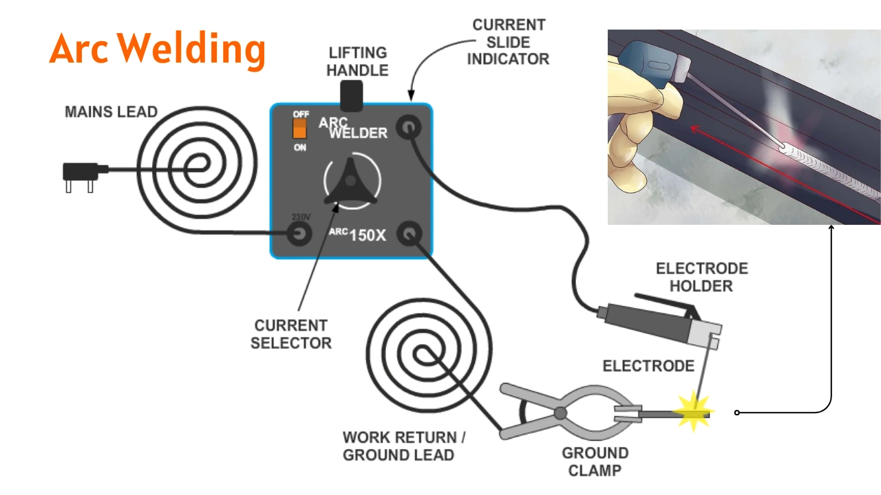 Arc welding is a type of welding process using an electric arc to create heat to melt and join metals. A power supply creates an electric arc between a consumable or non-consumable electrode and the base material using either direct (DC) or alternating (AC) currents.