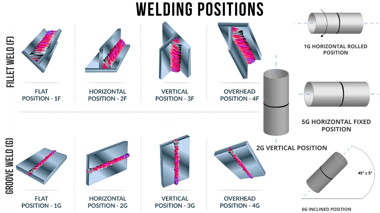 Welding Positions