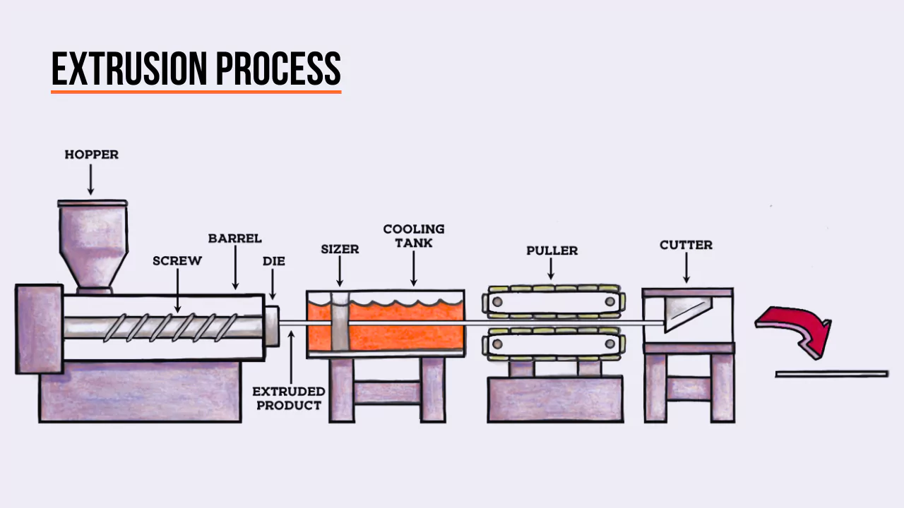 Extrusion Process