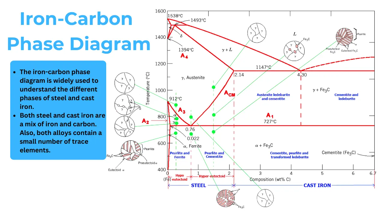 Iron-Carbon Phase Diagram