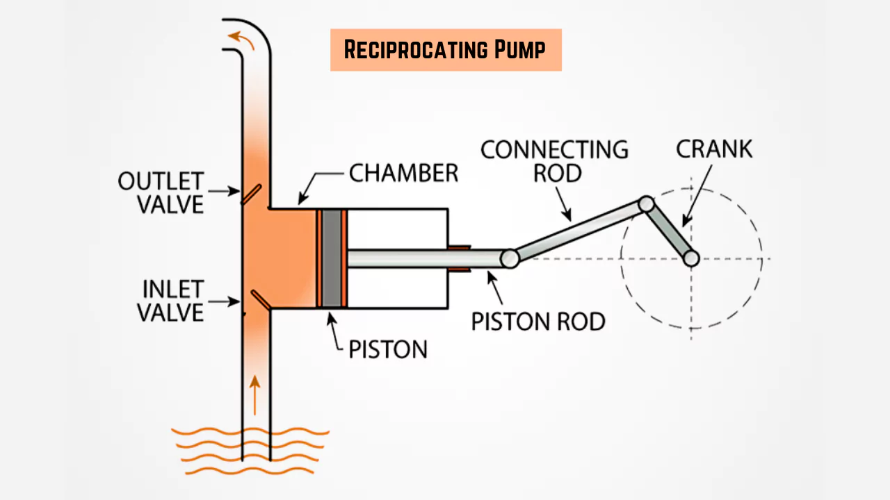 Reciprocating Pump