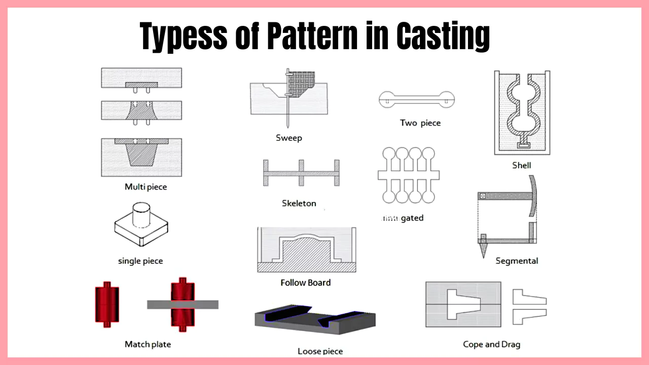 Typess of Pattern in Casting