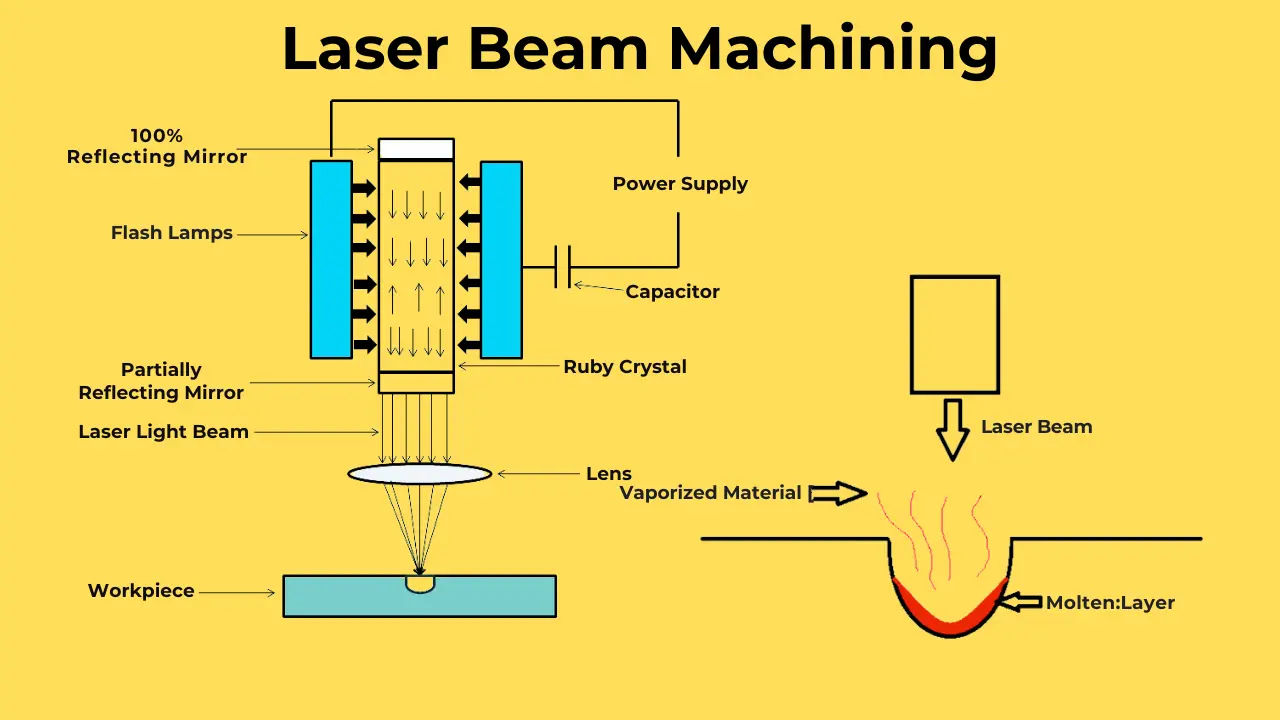 what is Laser Beam Machining