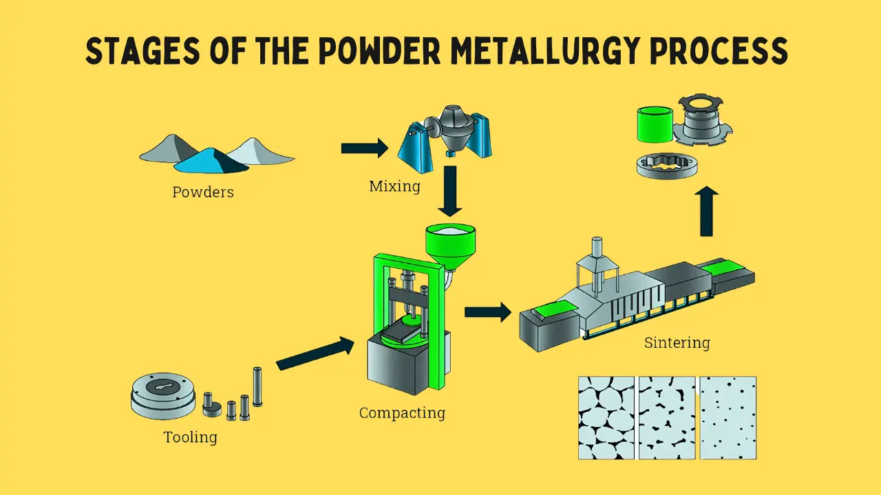 Powder Metallurgy Process