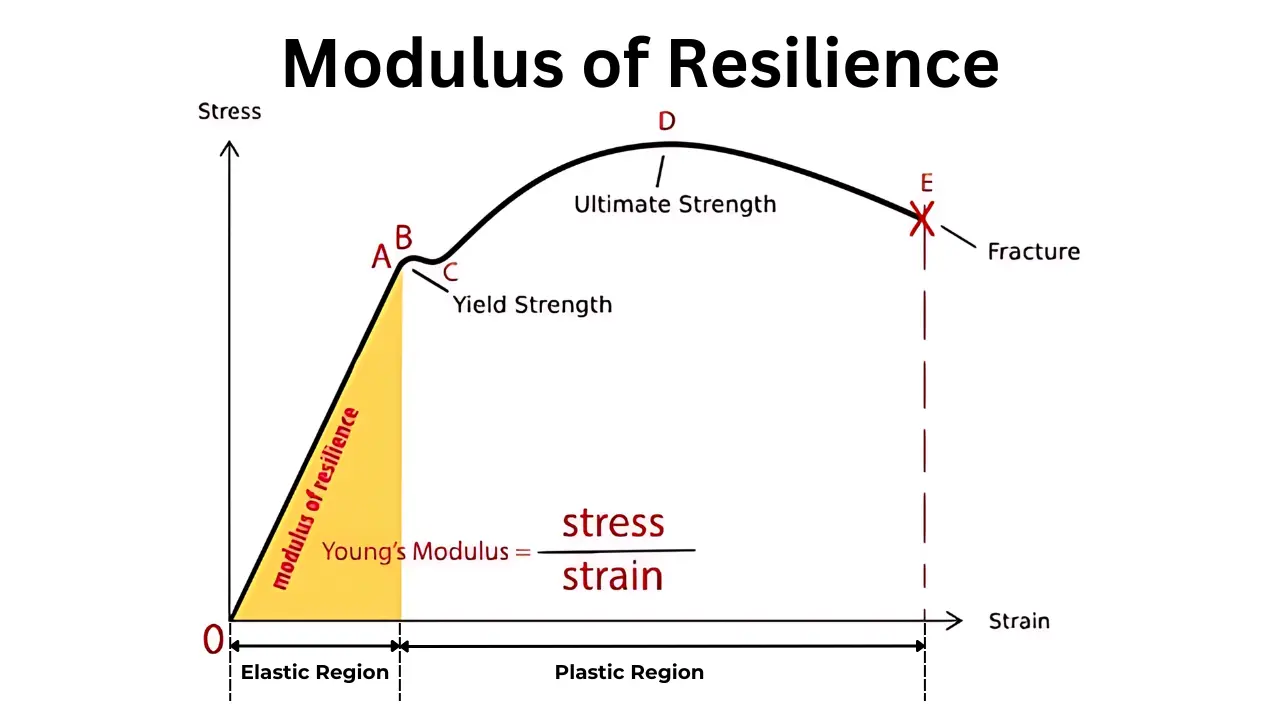 What is Modulus of Resilience