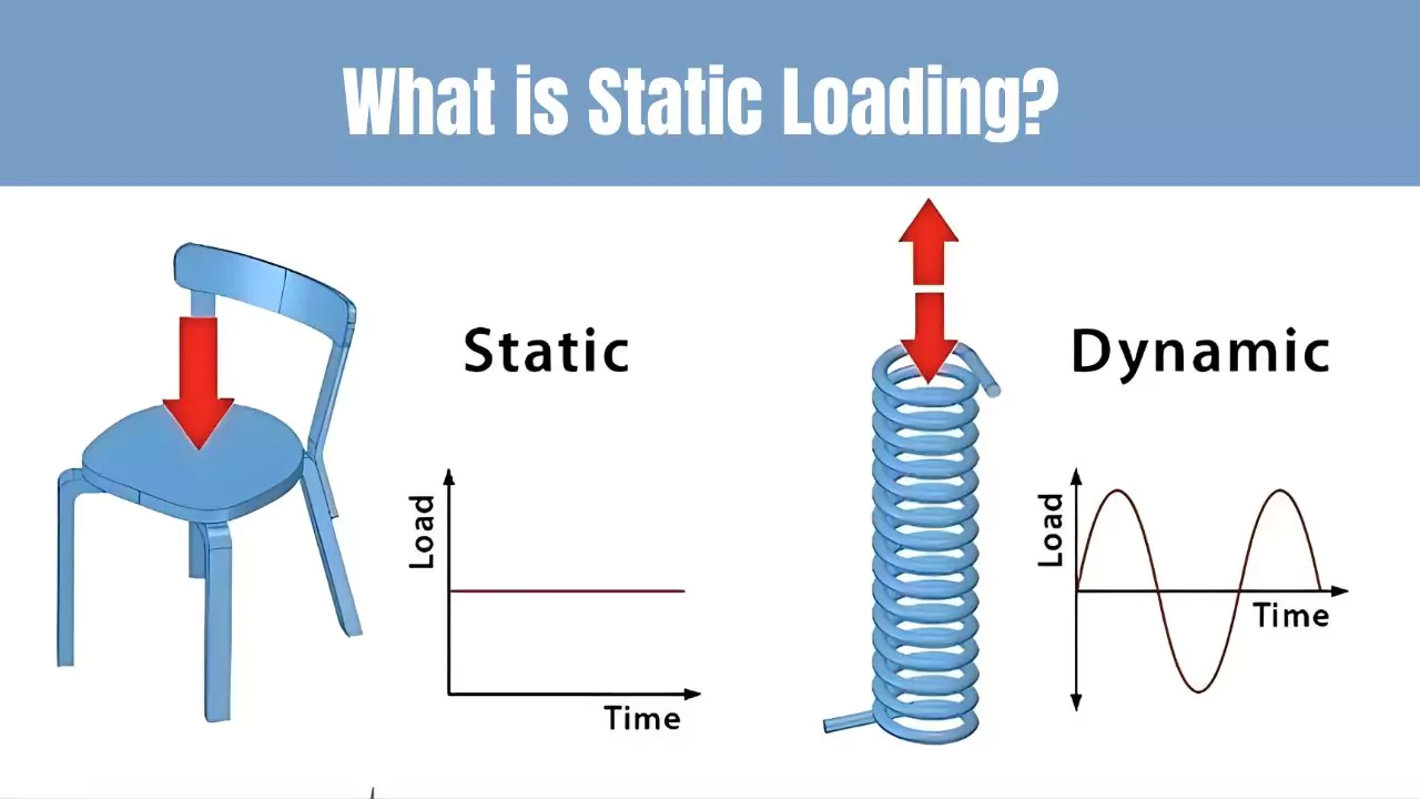 What is Static Loading