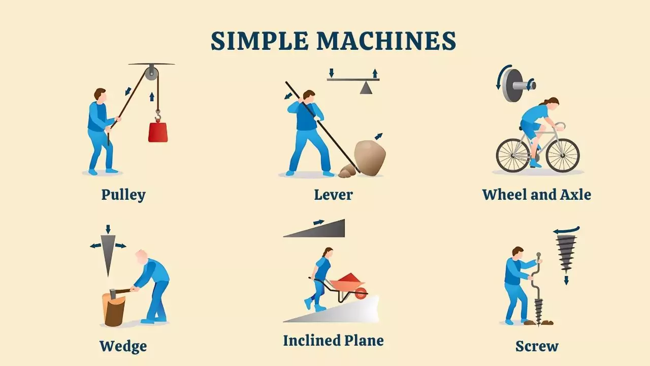 What Are The 6 Simple Machines