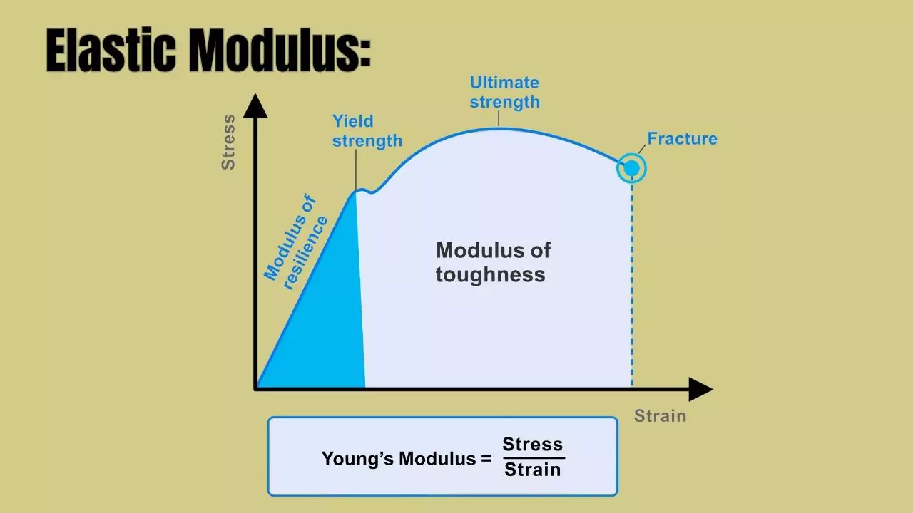 what is Elastic Modulus
